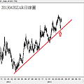 20130420ZAR日線圖