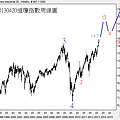 20130420道瓊指數周線圖