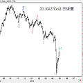 20130427Gold日線圖