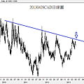 20130428CAD日線圖