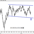 20130428AUD日線圖