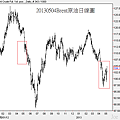 20130504Brent原油日線圖