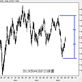 20130504GBP日線圖