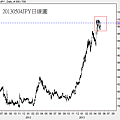 20130504JPY日線圖