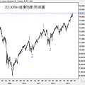 20130504道瓊指數周線圖