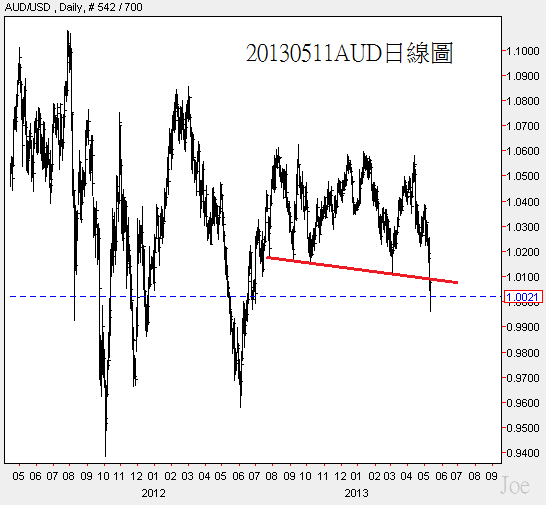 20130511AUD日線圖