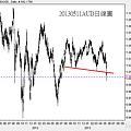 20130511AUD日線圖