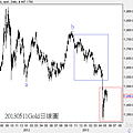 20130511Gold日線圖