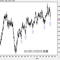 20130511NZD日線圖