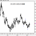 20130511SEK日線圖