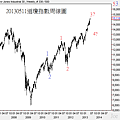 20130511道瓊指數周線圖