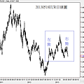 20130518EUR日線圖