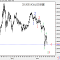 20130518Gold日線圖