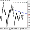 20130526WTI原油日線圖
