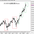 20130526道瓊指數4hours