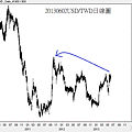 20130602USD對TWD日線圖