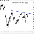 20130602WTI原油日線圖