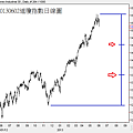 20130602道瓊指數日線圖
