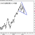 20130605道瓊指數 8小時圖