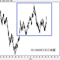 20130608EUR日線圖