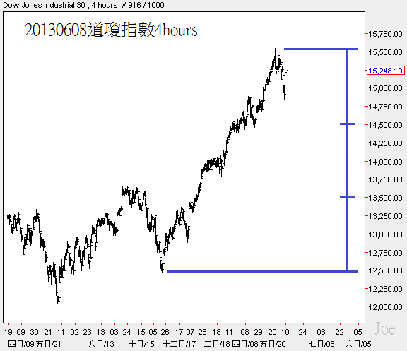 20130608道瓊指數4hours2