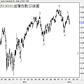 20130101道瓊指數日線圖