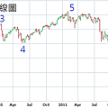 20130104台灣股市周線圖