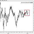 20130105AUD日線圖