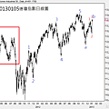 20130105道瓊指數日線圖1