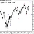 20130105道瓊指數日線圖2