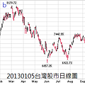 20130105台灣股市日線圖