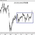 20130113AUD周線圖
