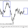 20130113Brent原油日線圖