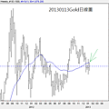 20130113Gold日線圖