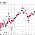 20130113S&P500日線圖new