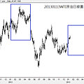 20130113WTI原油日線圖