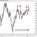 20130120AUD日線圖