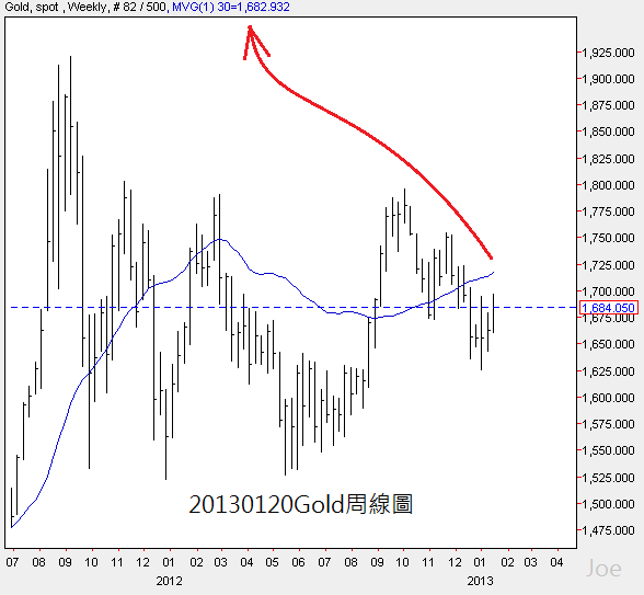 20130120Gold周線圖