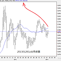 20130120Gold周線圖