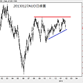 20130127AUD日線圖