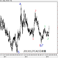 20130127CAD日線圖