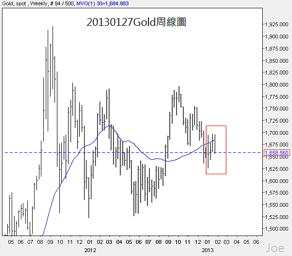 20130127Gold周線圖