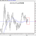 20130127Gold周線圖