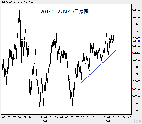 20130127NZD日線圖