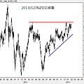 20130127NZD日線圖