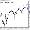 20130127道瓊指數日線圖