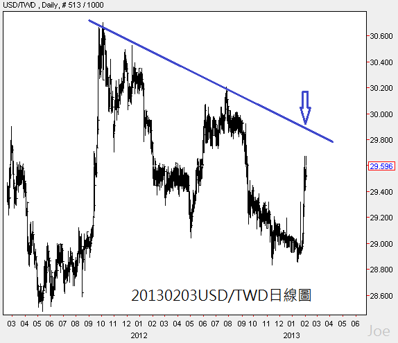 20130203USD對TWD日線圖