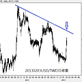 20130203USD對TWD日線圖