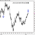 20130203WTI原油日線圖
