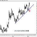 20130203ZAR日線圖